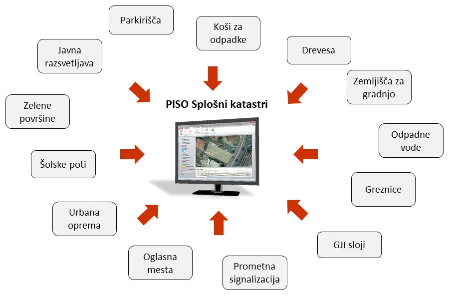 PISO Splošni Katastri - PISO - Prostorski Informacijski Sistem Občin